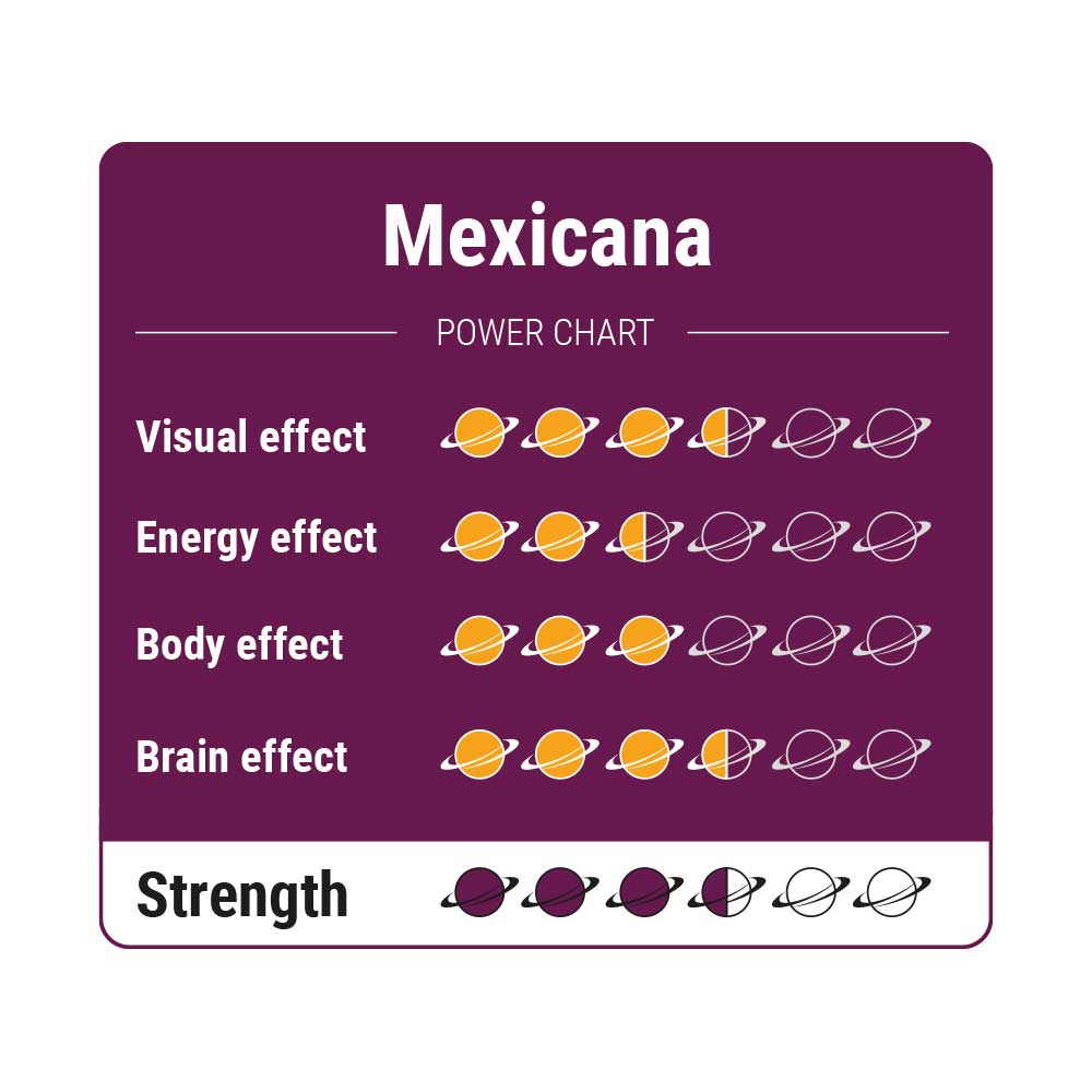 McSmart Mexicana - Strength Chart